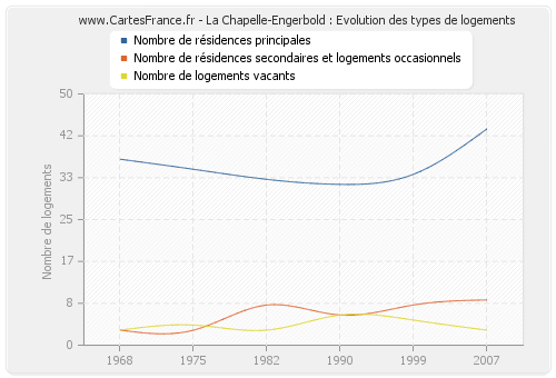 La Chapelle-Engerbold : Evolution des types de logements